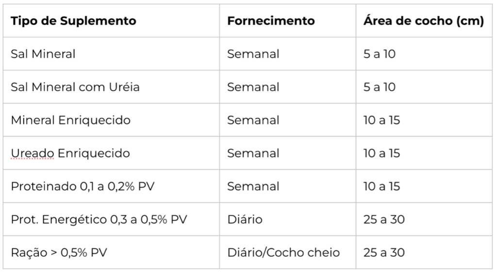 Estrutura tipo de suplemento