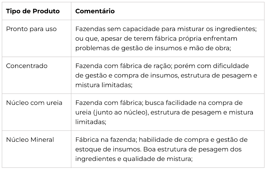 Poderações produtos comerciais